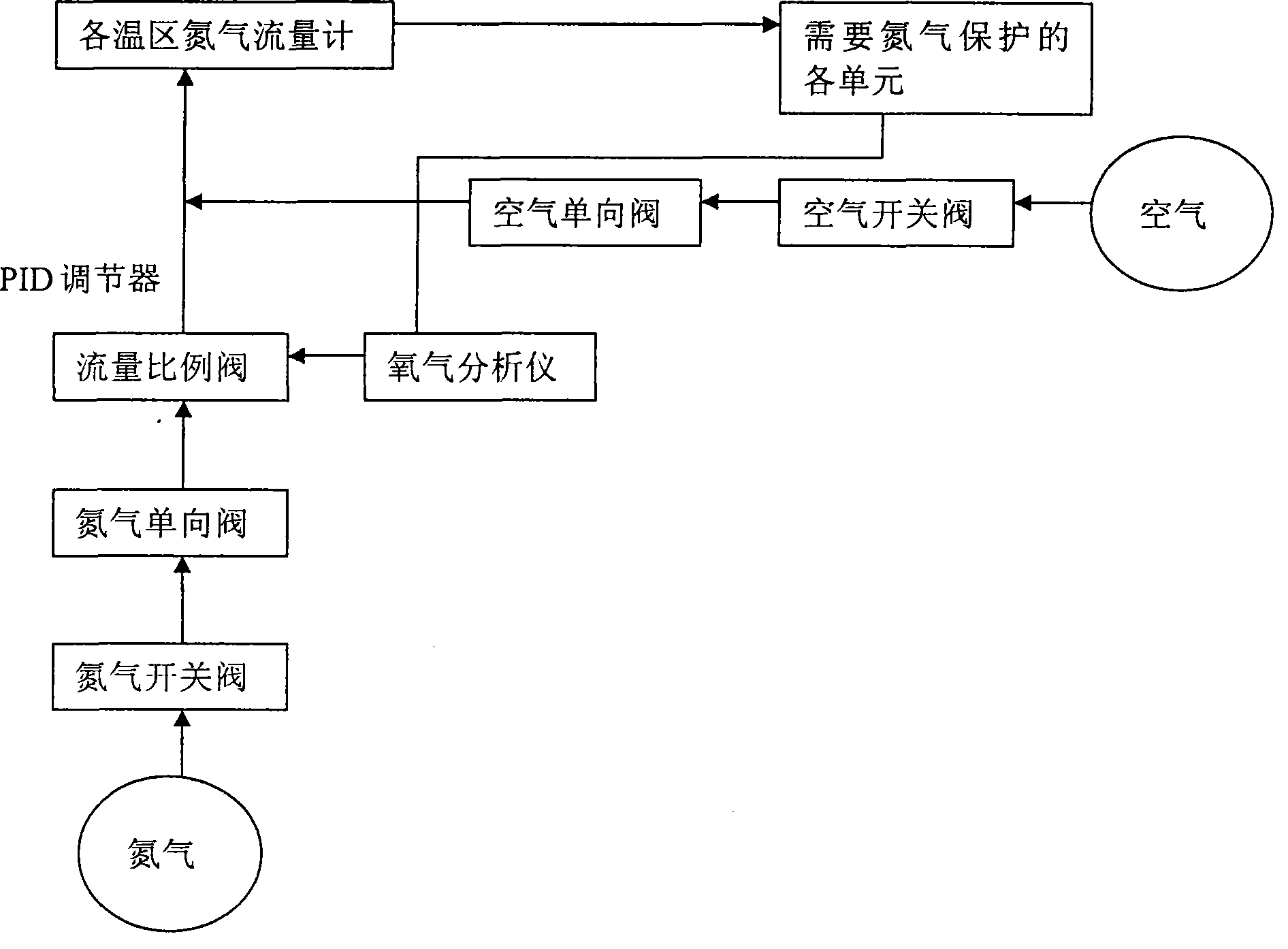 Nitrogen closed-loop control method and system