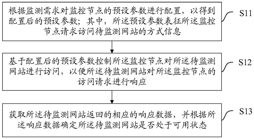 Website monitoring method and device, equipment and storage medium