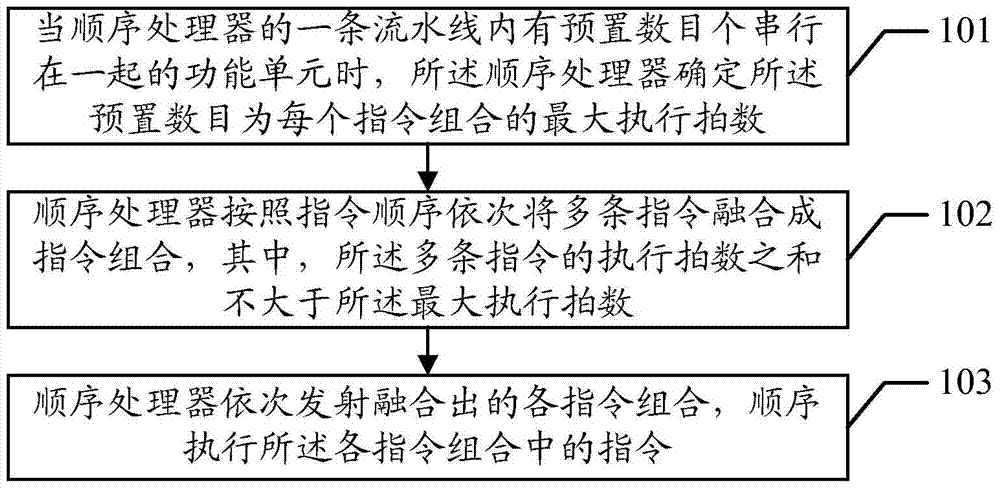 An instruction execution method and sequential processor