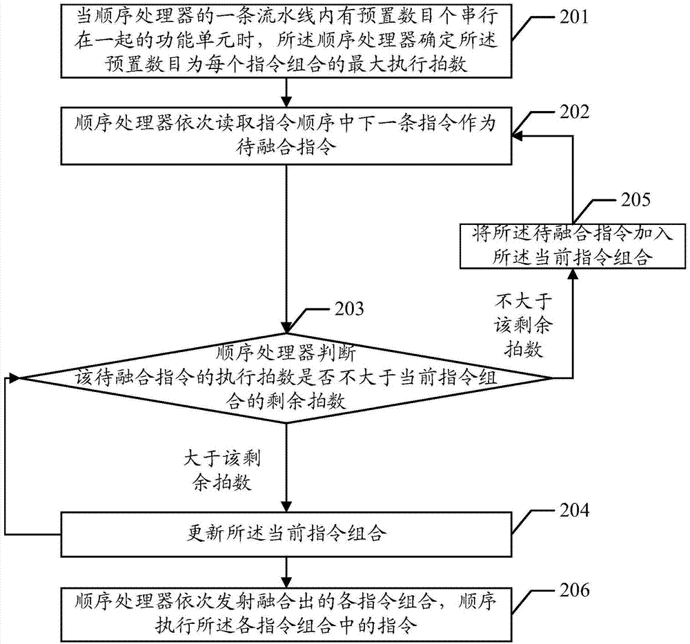 An instruction execution method and sequential processor