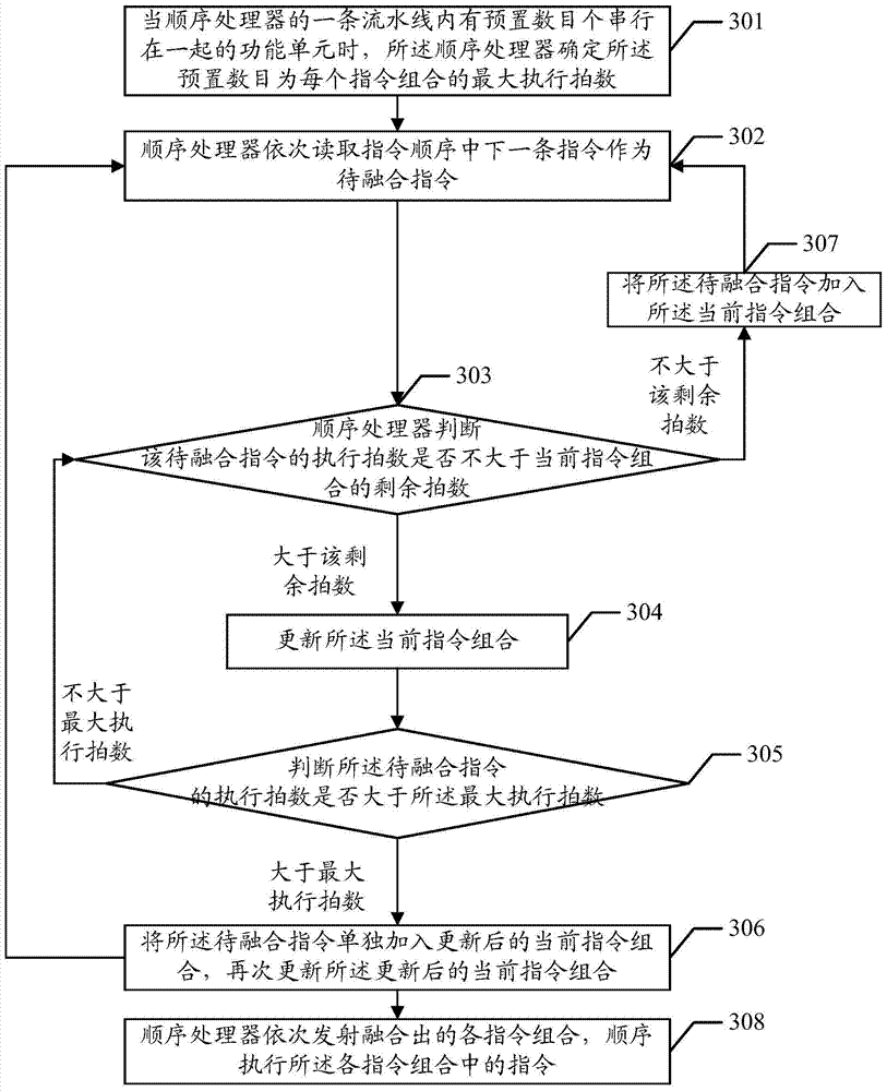 An instruction execution method and sequential processor