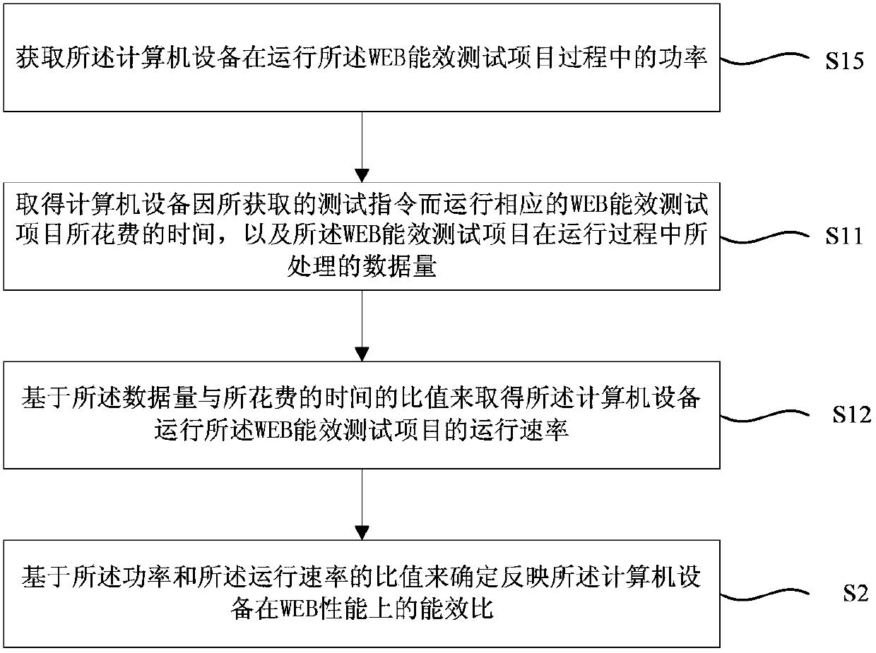 Test method for reflecting WEB energy efficiency of computer equipment