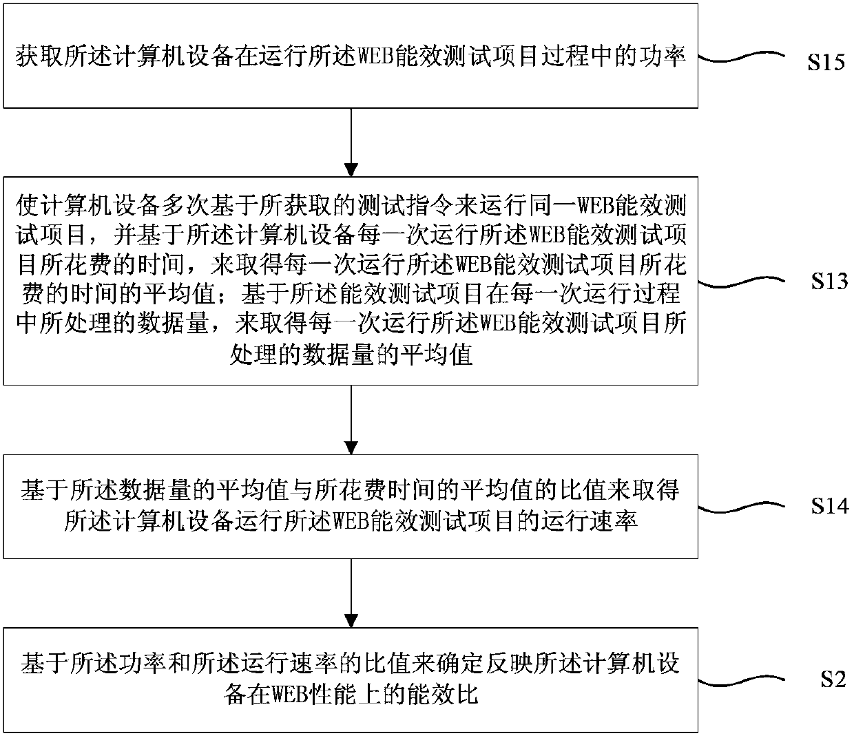 Test method for reflecting WEB energy efficiency of computer equipment