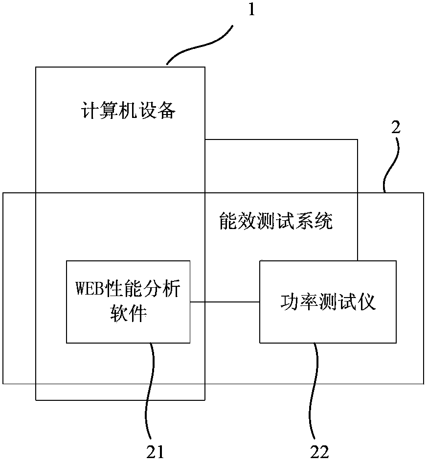 Test method for reflecting WEB energy efficiency of computer equipment