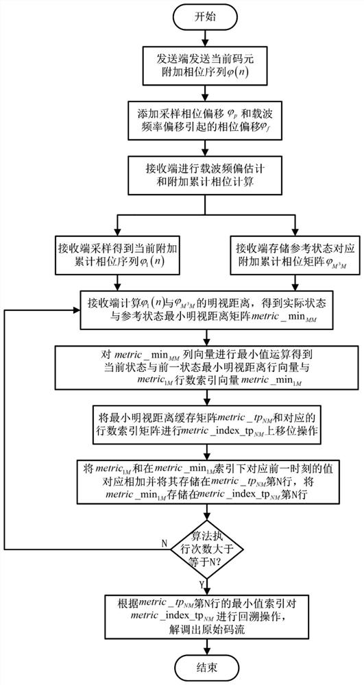 Demodulation method of n-order Viterbi idea applied in m-gfsk phase domain