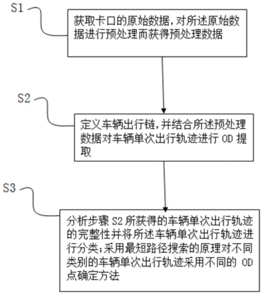 Expressway vehicle OD point determination method based on checkpoint data