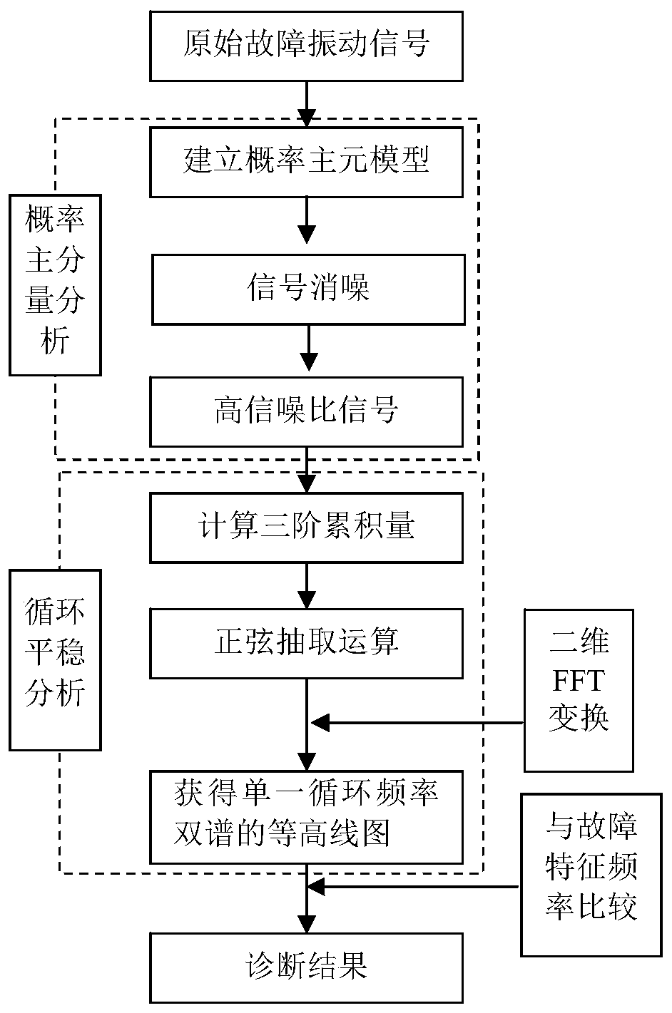 A Method of Bearing Fault Diagnosis Using Probabilistic Principal Component Analysis Enhanced Cyclic Bispectrum