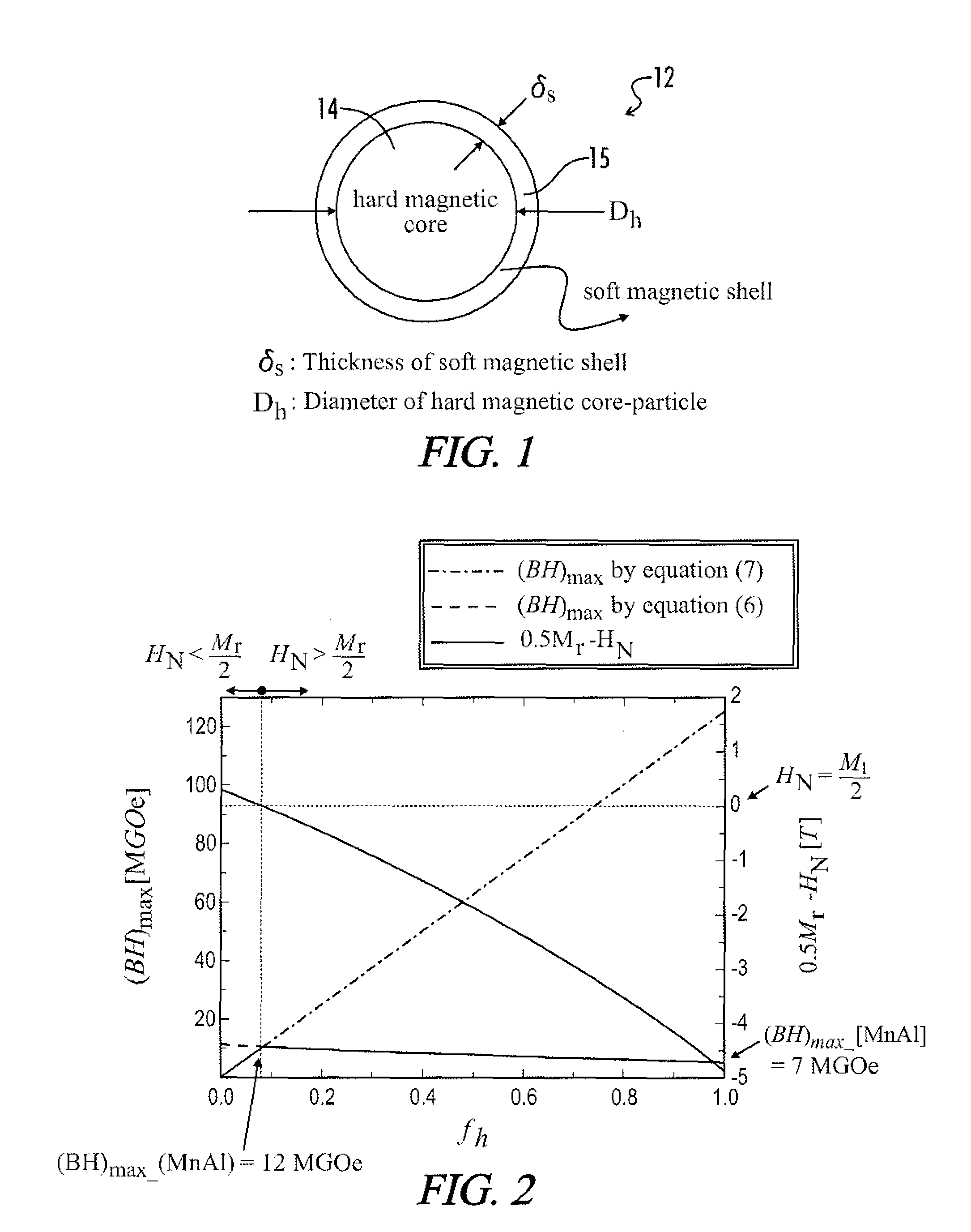 Magnetic exchange coupled core-shell nanomagnets