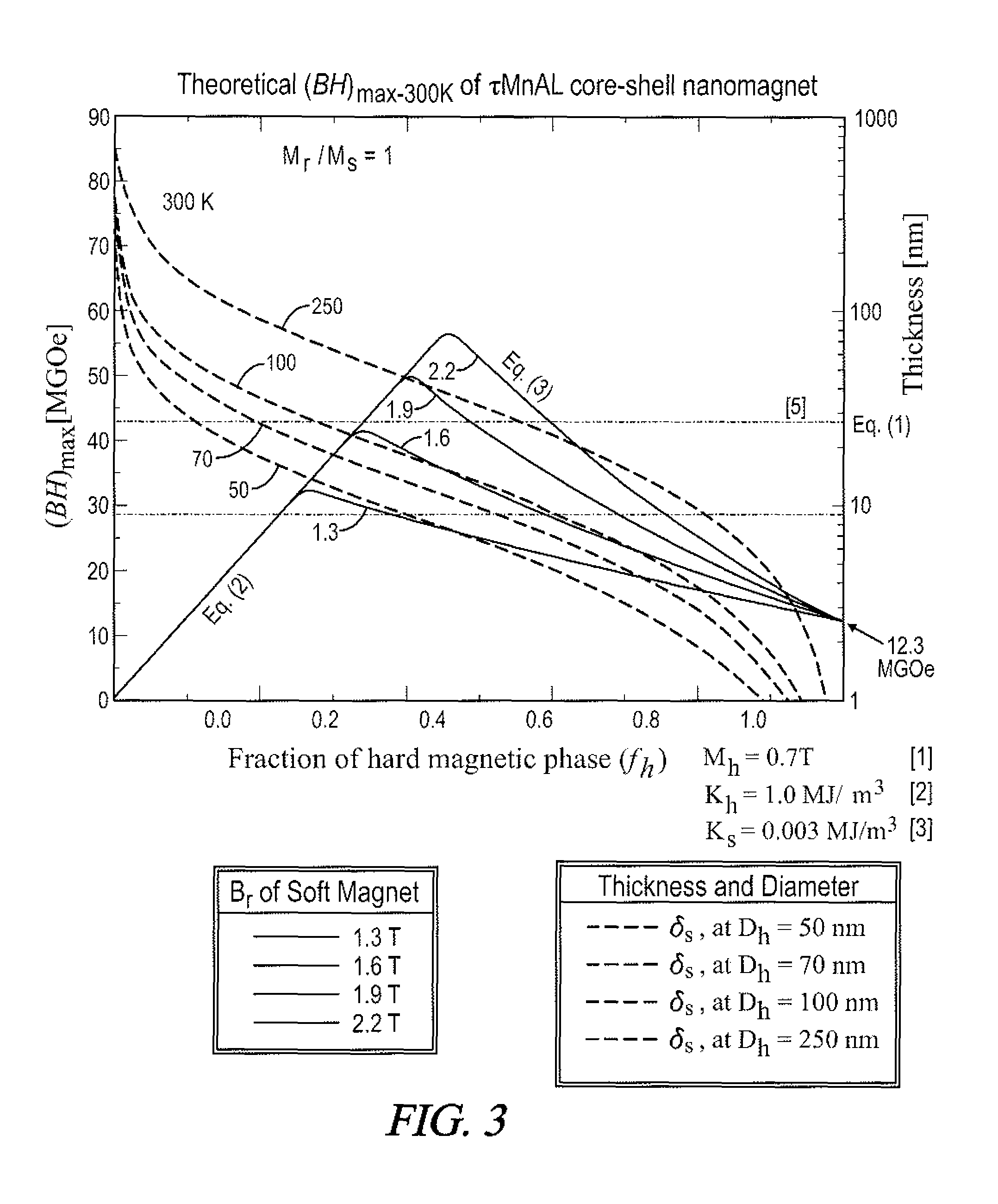 Magnetic exchange coupled core-shell nanomagnets