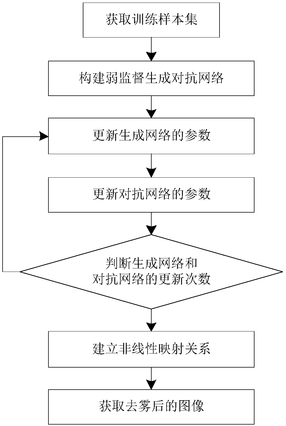 Image defogging method based on weak supervision generation antagonism network