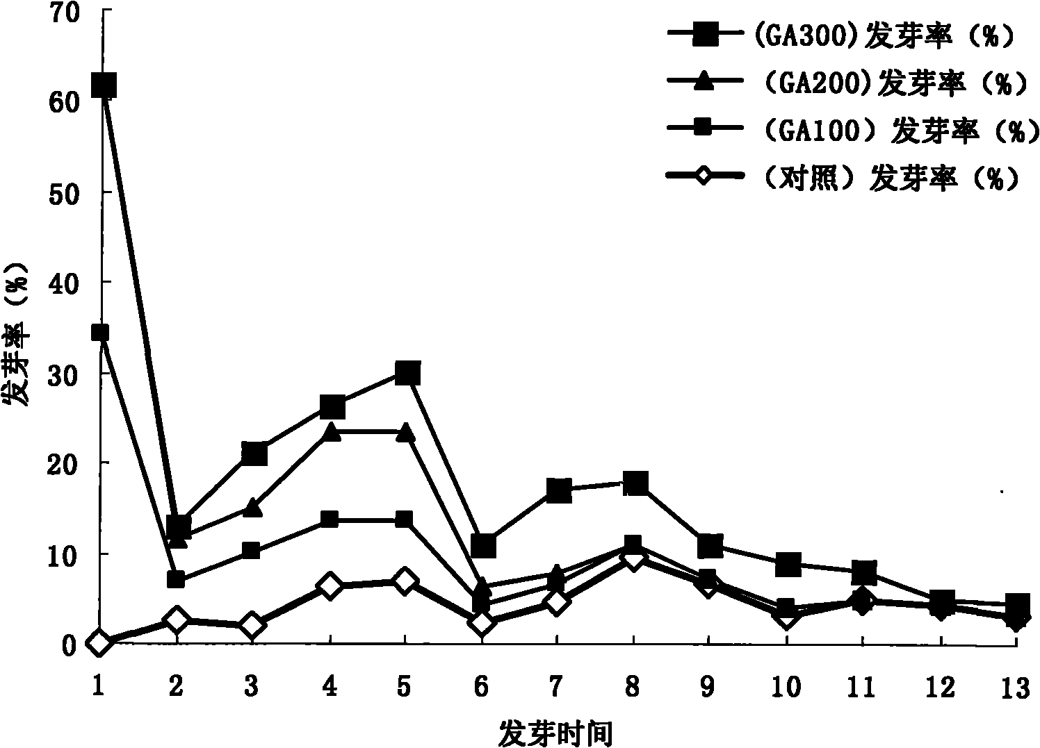 Method for promoting sprouting of clematis glauca seed