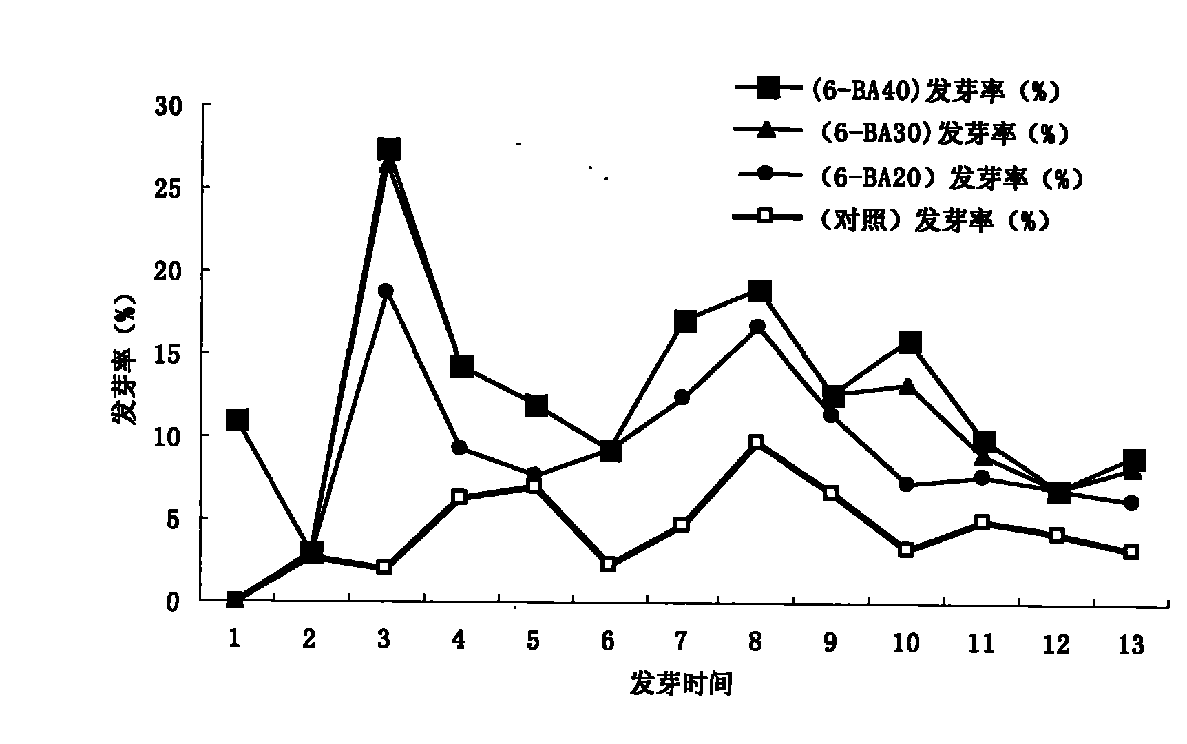 Method for promoting sprouting of clematis glauca seed