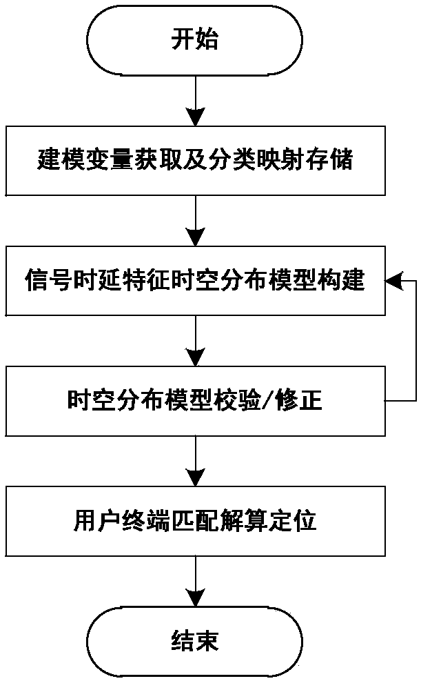 Positioning method based on signal time delay characteristic space-time distribution