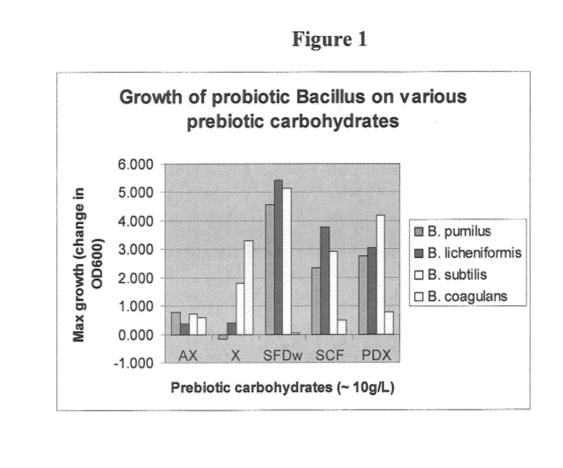 Synbiotic product