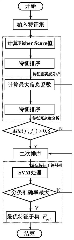 Network abnormal flow detection method, model and system