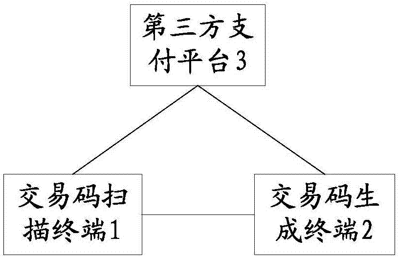 Transaction code generation terminal, transaction code scanning terminal and transaction code generation and transaction method