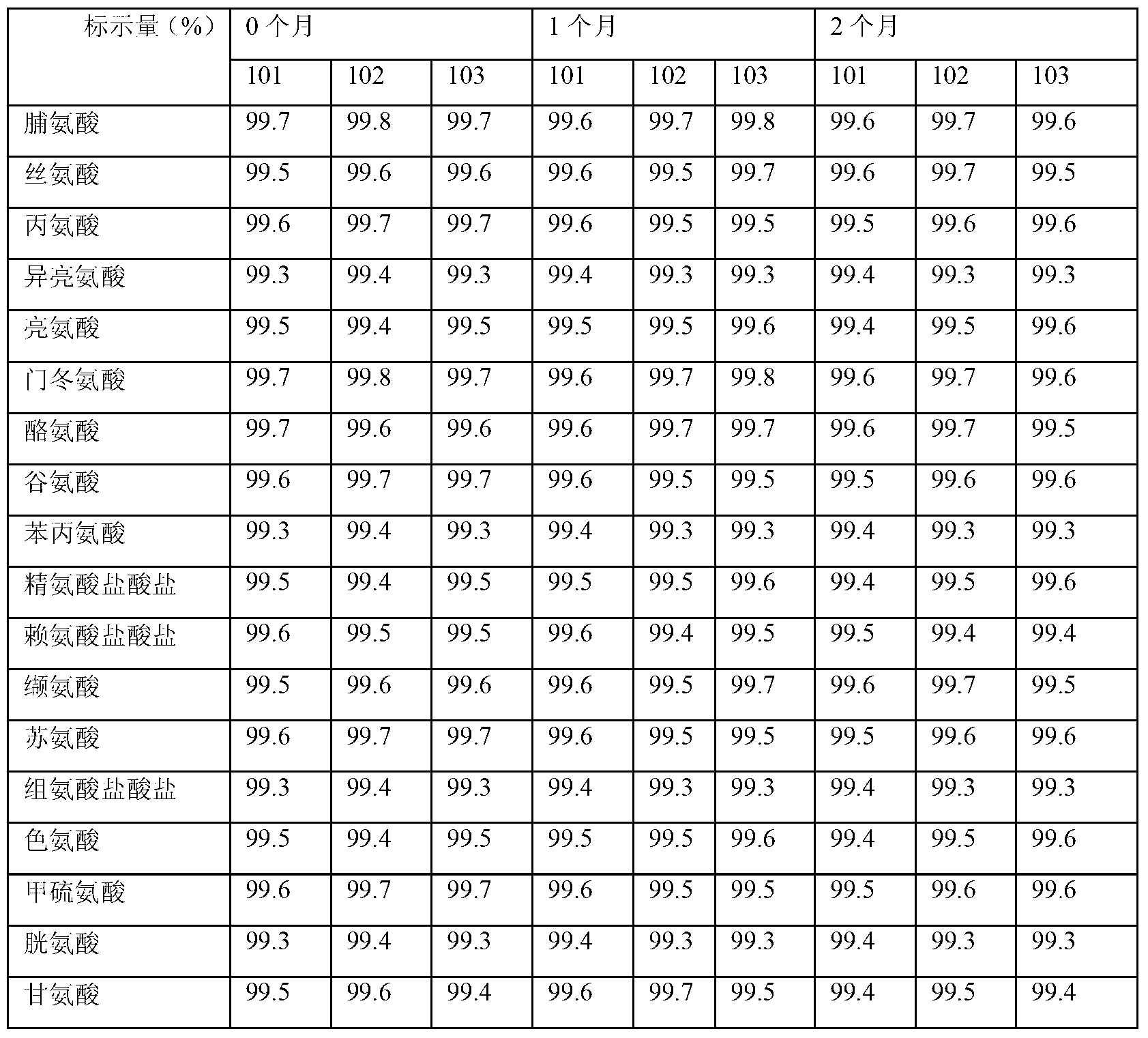 Compound amino acid composition and preparation method thereof