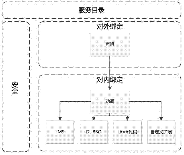 Verb expression-based cloud service catalog system