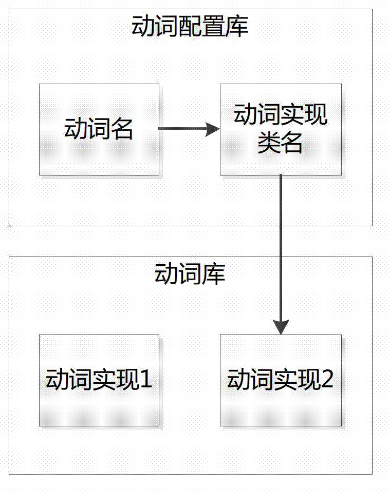 Verb expression-based cloud service catalog system