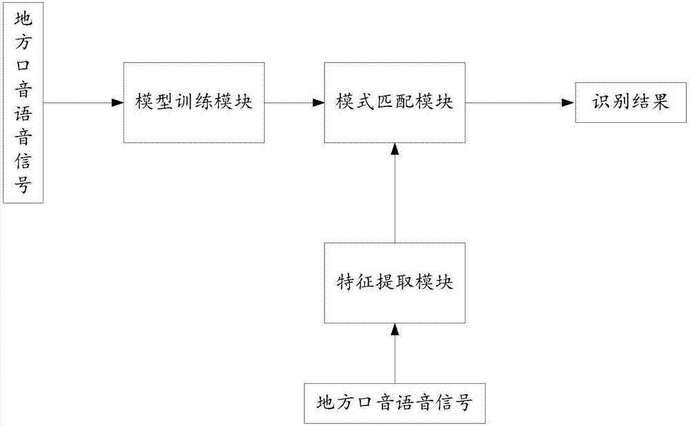 Local accent speech recognition system based on embedded mobile device