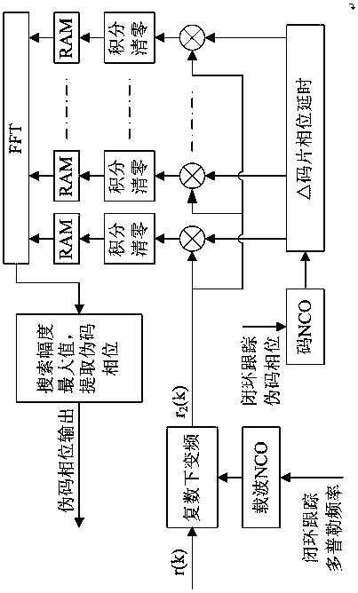 A Pseudocode Delay Measurement Method for High Dynamic and Low SNR Spread Spectrum Signals