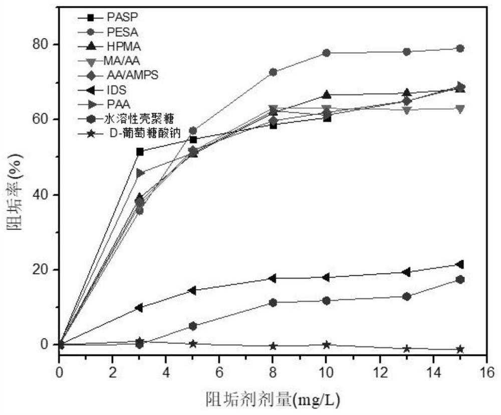 Method for adjusting formula of circulating water scale and corrosion inhibitor on basis of calcium-alkali ratio of make-up water