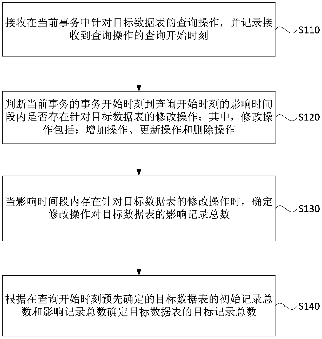 A data table query method, device, terminal equipment and storage medium