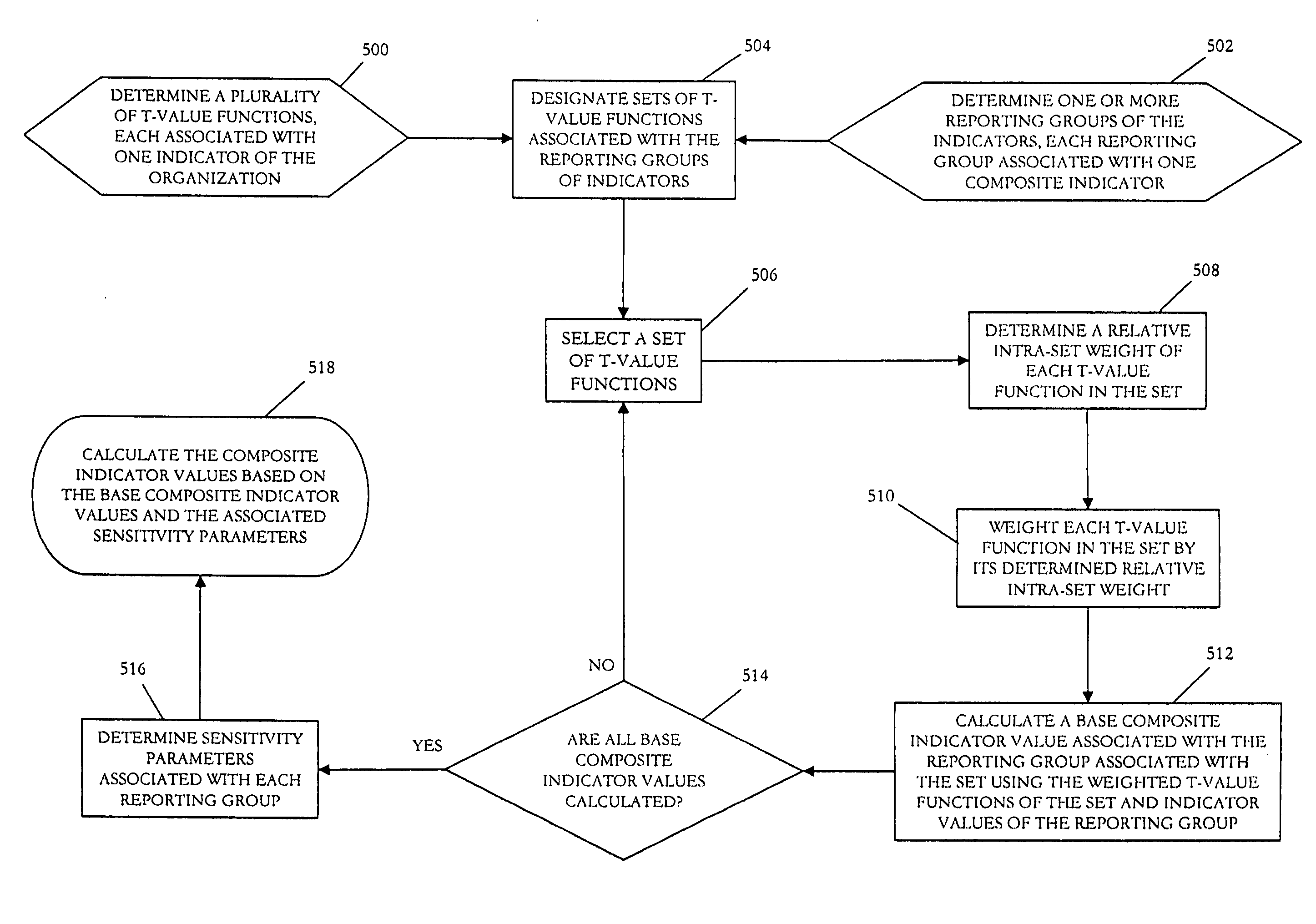 System and method for determining composite indicators