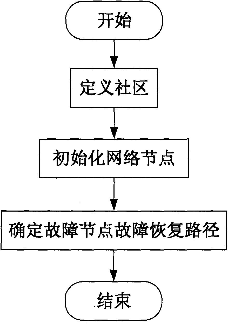 Node failure recovery method for micro network