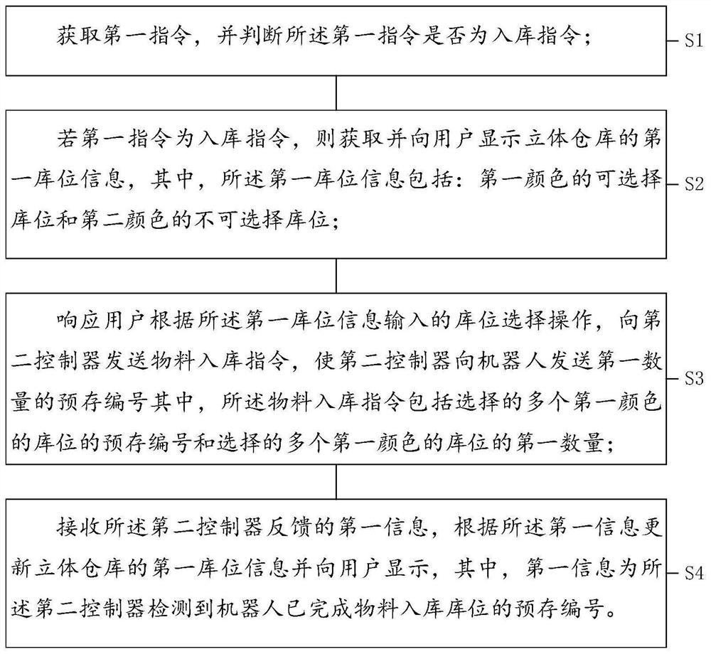 Stereoscopic warehouse intelligent access method and device for industrial robot practical training