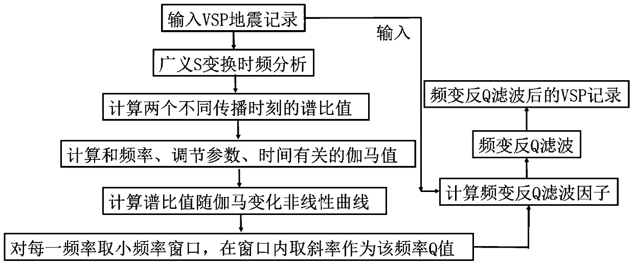 VSP seismic data frequency-varying Q value estimation and inverse Q filtering method