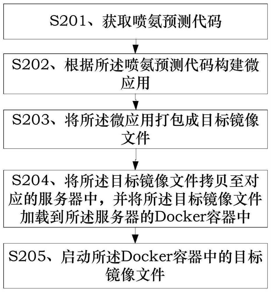 Ammonia spraying prediction code processing method and device, storage medium and terminal equipment