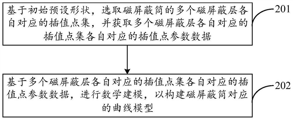 Design method and device of magnetic shielding cylinder, medical image acquisition system