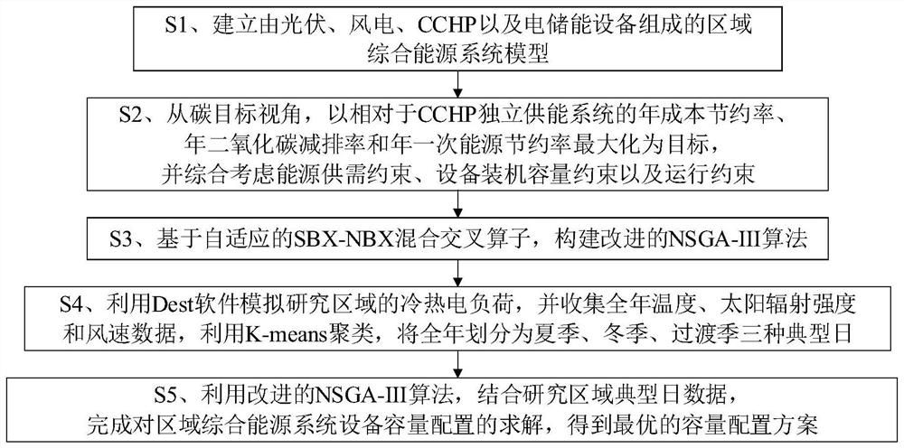 Regional integrated energy system equipment capacity optimization method based on improved NSGA-III