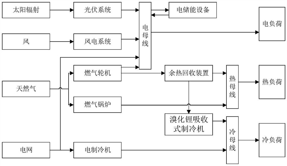 Regional integrated energy system equipment capacity optimization method based on improved NSGA-III