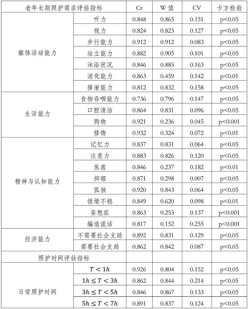 Elderly long-term care demand assessment method and system