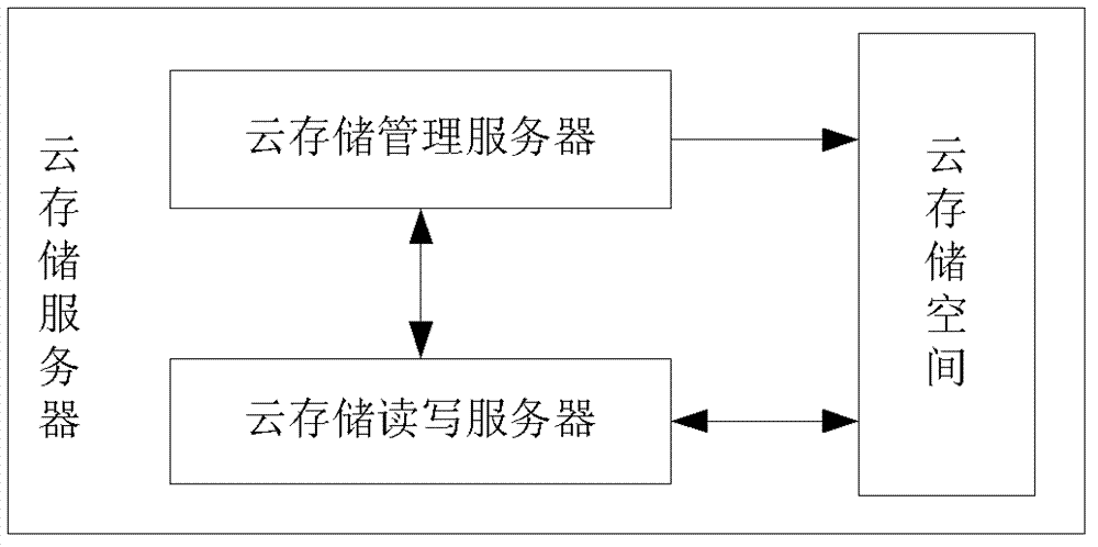 Cloud projection method