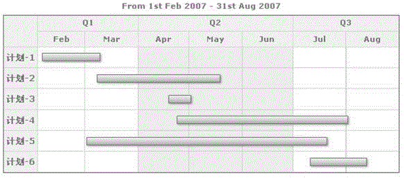 Method for identifying key resources of project on basis of analyzing resource loads