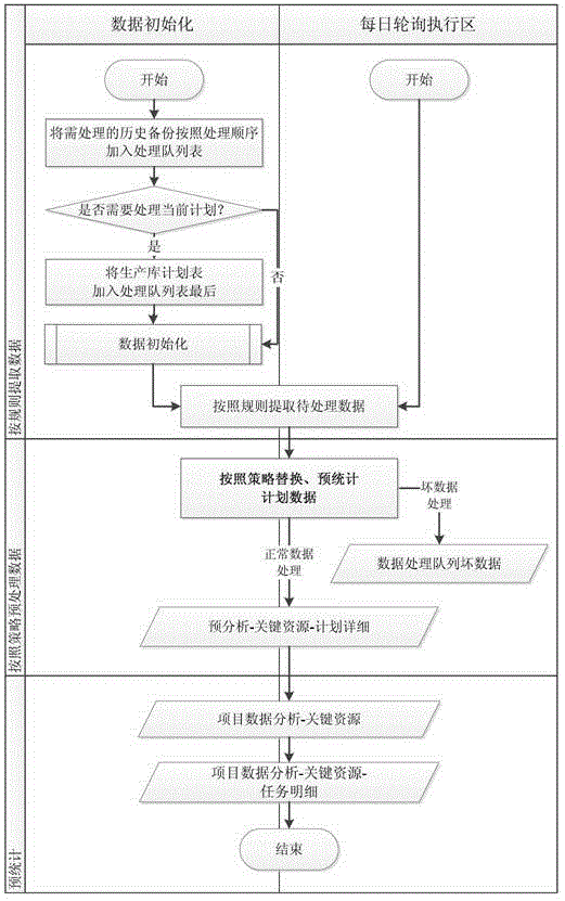 Method for identifying key resources of project on basis of analyzing resource loads