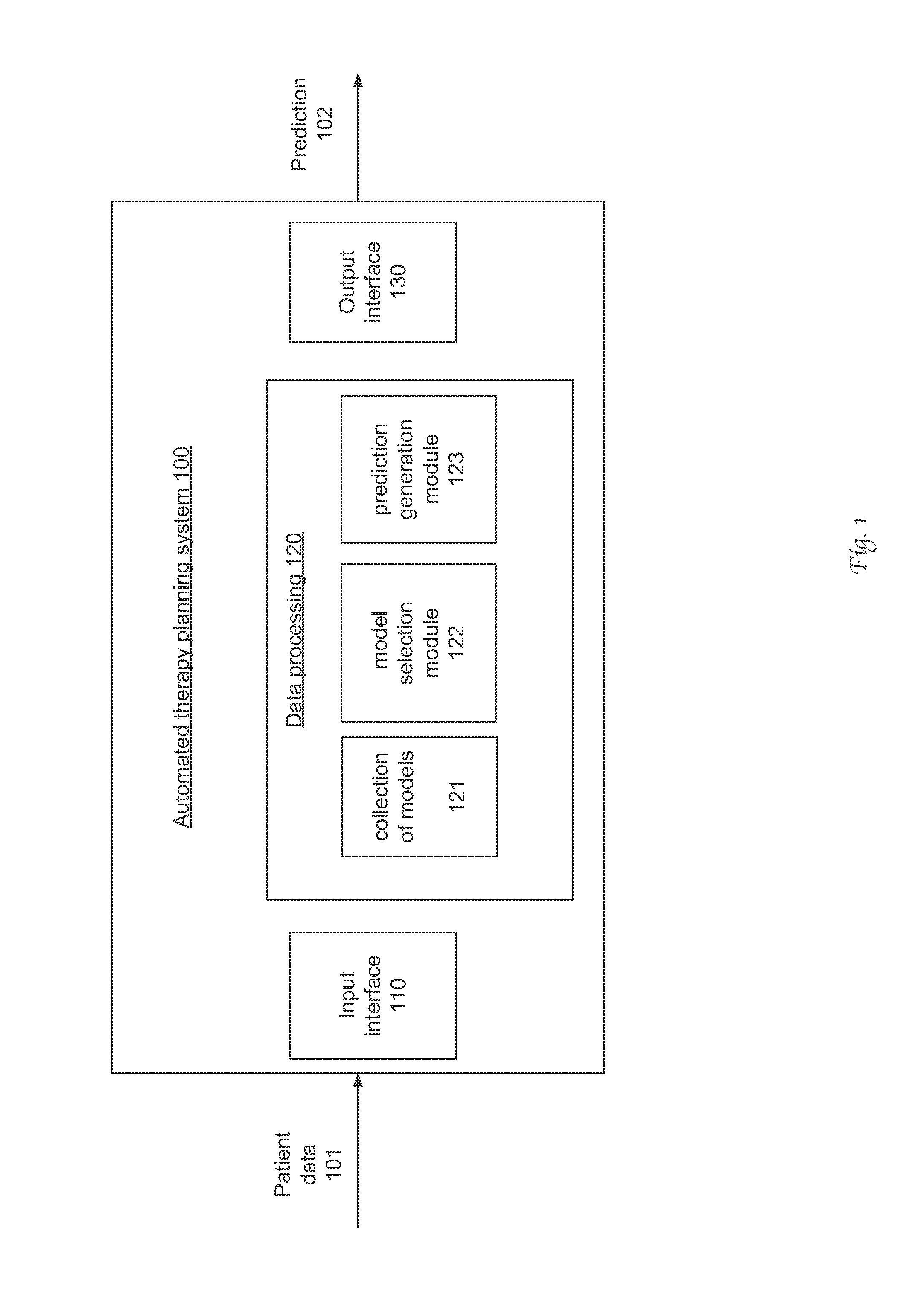 Radiation therapy planing using integrated model