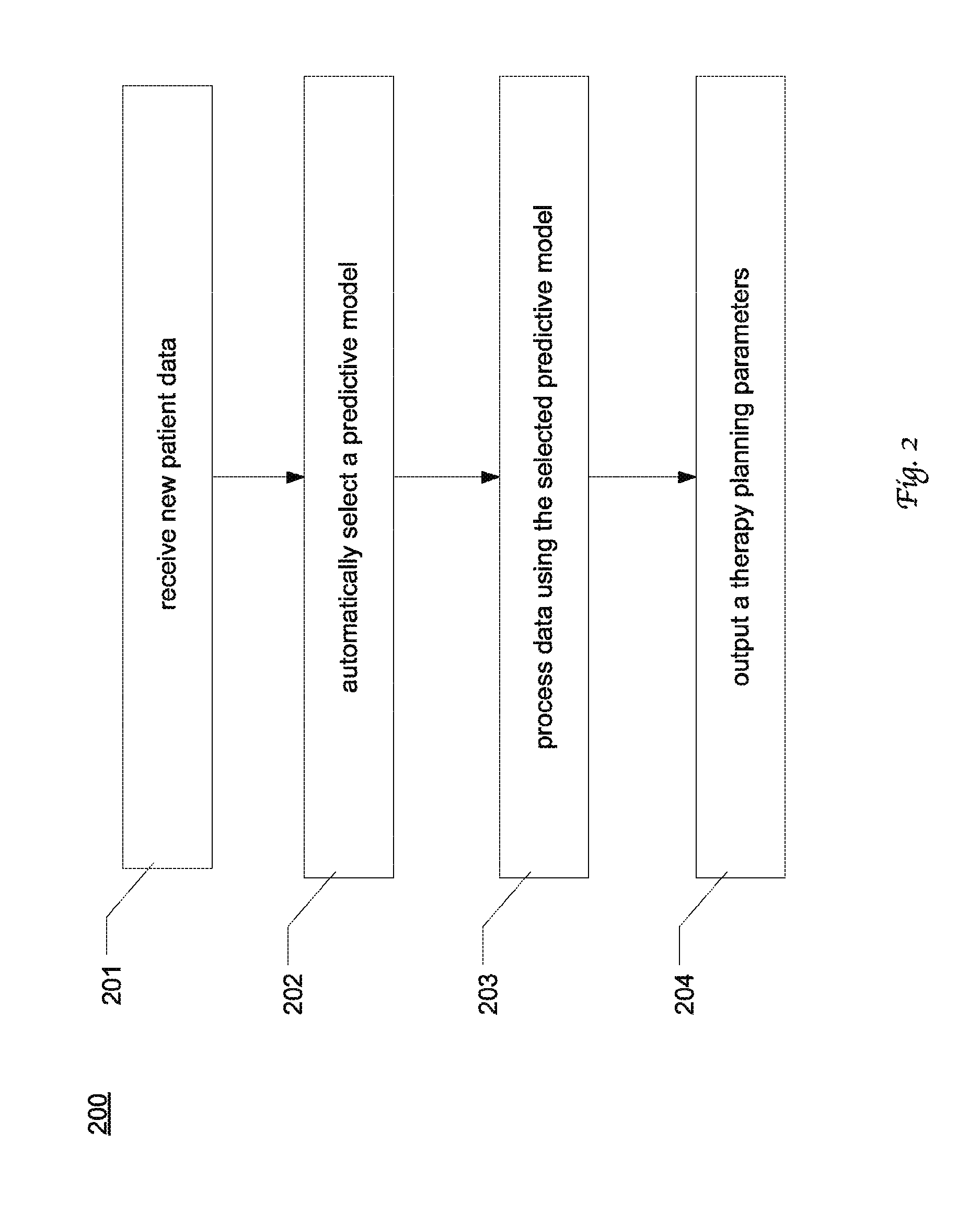 Radiation therapy planing using integrated model