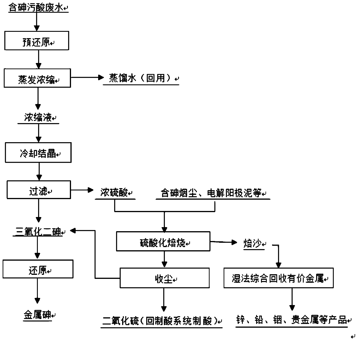 Comprehensive utilization method for arsenic and acid wastewater