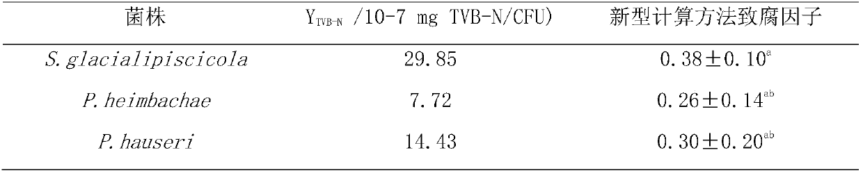 Method for evaluating rotting capability ofmicrobes in aquatic product