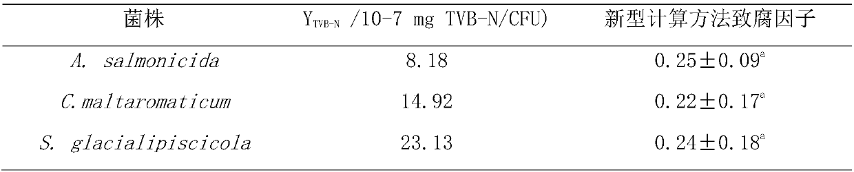 Method for evaluating rotting capability ofmicrobes in aquatic product