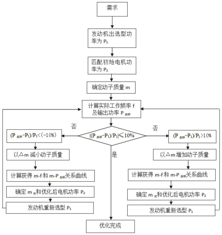 Free piston linear generator matching optimization method based on engine