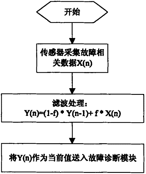 Fault detecting and diagnosing method for electric driving system of vehicle