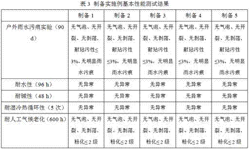 Super-hydrophobic transparent luminous latex coating for outer wall and preparation method thereof