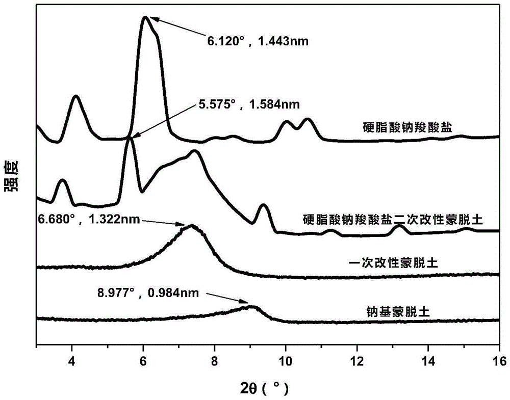 Preparation method of organic acid salt intercalated modified montmorillonite