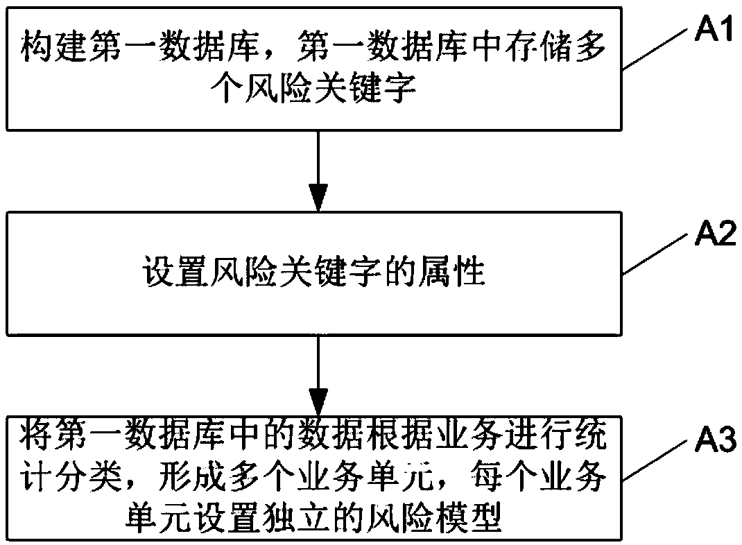 Case risk detection method and system