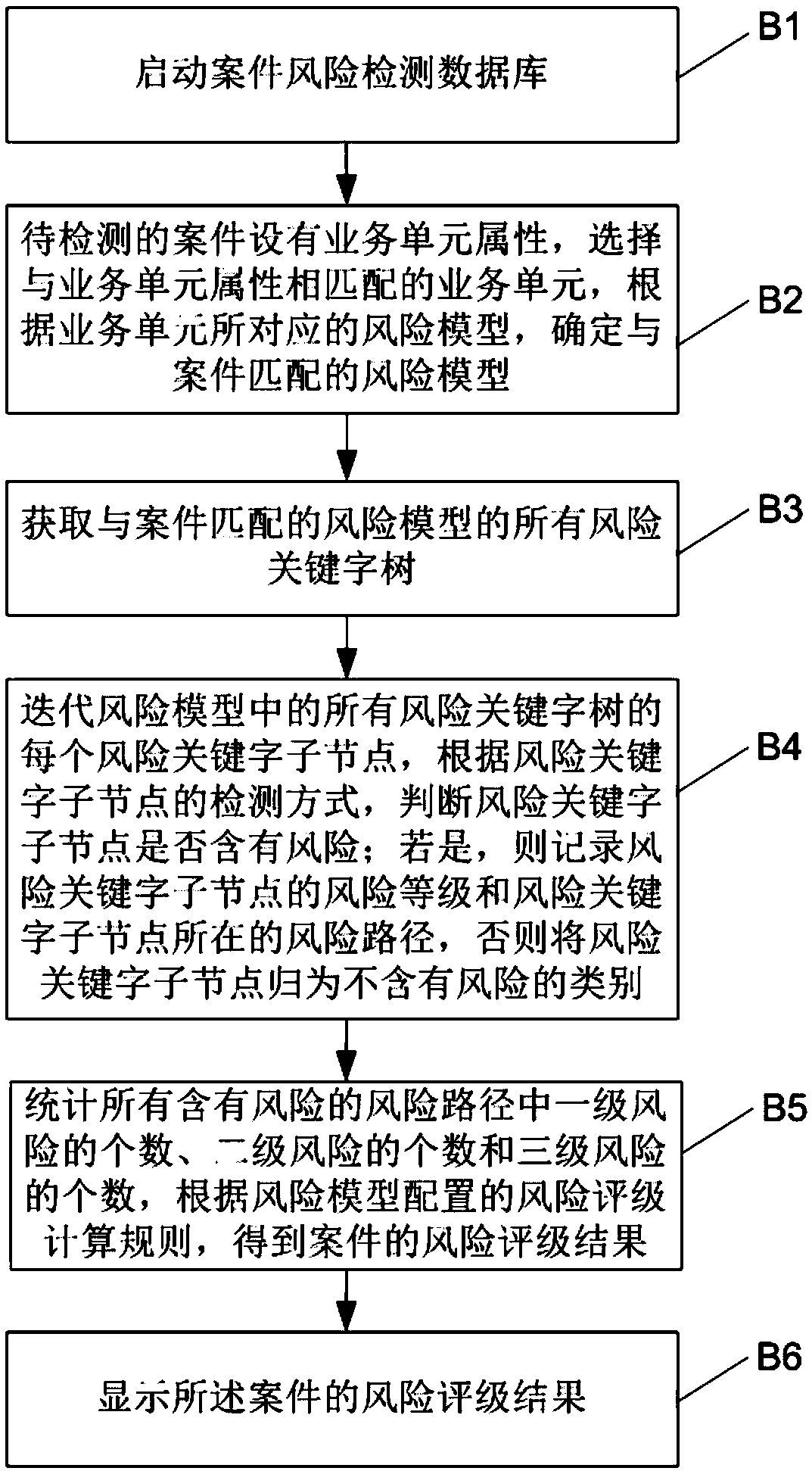 Case risk detection method and system